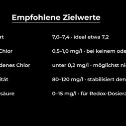 High Chlorine Consumption in the Pool: Why 20 Liters of Chlorine Disappeared in Two Weeks 44 Table with German text listing the recommended pool water parameters: pH 7.0–7.4, free chlorine 0.5–1.0 mg/l, combined chlorine less than 0.2 mg/l, alkalinity 80–120 mg/l, cyanuric acid 0–15 mg/l; the listed values contribute to optimal chlorine consumption in the swimming pool. www.commaik.de