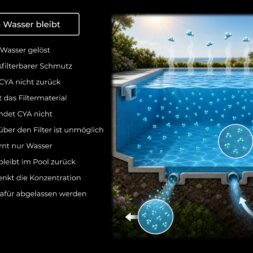 High Chlorine Consumption in the Pool: Why 20 Liters of Chlorine Disappeared in Two Weeks 50 A cross-section of a swimming pool with a filter, illustrating why cyanuric acid (CYA) remains in the pool water; The text explains that CYA dissolves in the water, cannot be removed by filtration, and is only reduced by changing the water—and it is important to understand CYA because it affects chlorine consumption. www.commaik.de