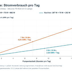 Frequenzumrichter Poolpumpe: Einbau, Einstellungen und Strom sparen 14 Liniendiagramm zum Vergleich des täglichen Energieverbrauchs einer Schwimmbadpumpe vor und nach dem Einbau eines Frequenzumrichters, das einen Rückgang von 4,85 kWh auf 2,64 kWh pro Tag zeigt. www.commaik.de